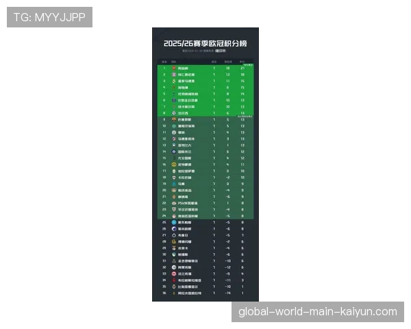 欧冠新赛制催生激烈竞争 联赛阶段排名决定淘汰赛主场序列 欧冠新赛制催生激烈竞争 联赛阶段排名决定淘汰赛主场序列